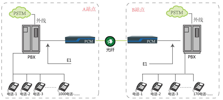 pdh光端機與雙臺程控交換機通過光纖延伸方案