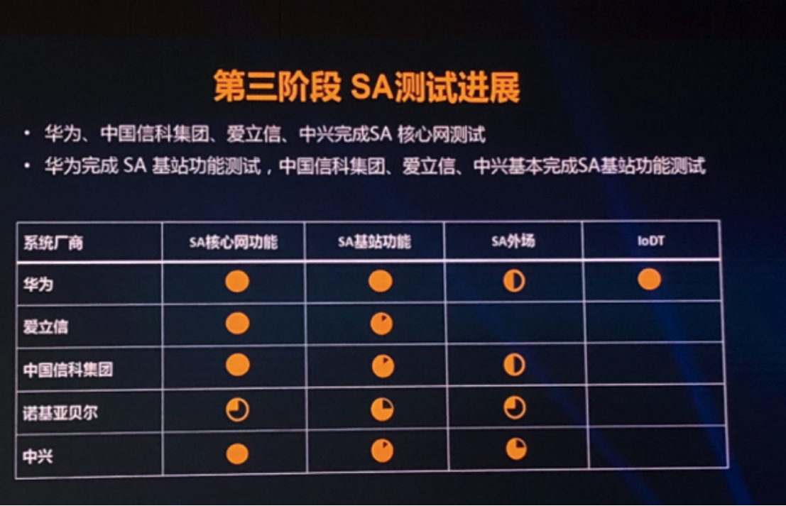中國5G第三階段最新測試結果:NSA全部完成 SA測試進程過半 中國5G第三階段最新測試結果:NSA全部完成 SA測試進程過半