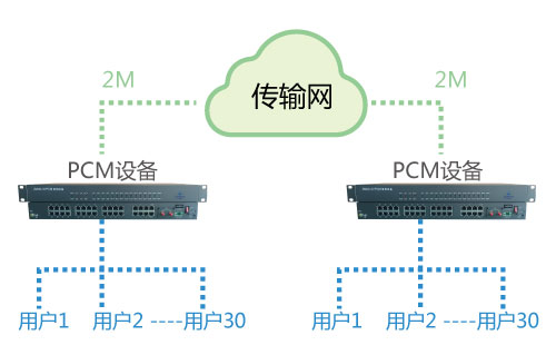 PCM設備在公網使用圖 PCM設備在公網使用圖